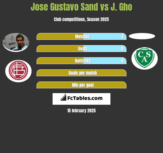 Jose Gustavo Sand vs J. Gho h2h player stats