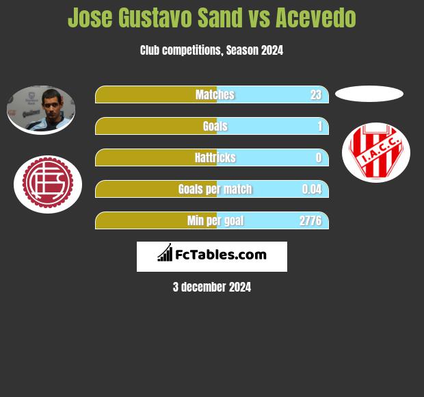 Jose Gustavo Sand vs Acevedo h2h player stats