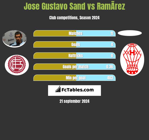 Jose Gustavo Sand vs RamÃ­rez h2h player stats