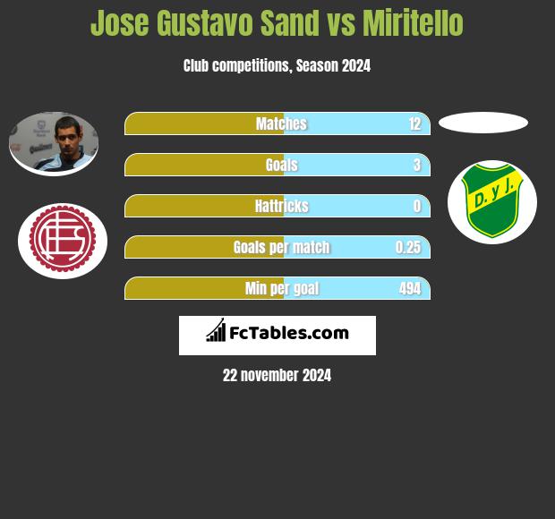 Jose Gustavo Sand vs Miritello h2h player stats