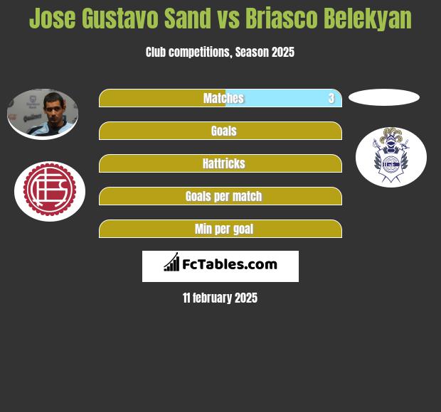 Jose Gustavo Sand vs Briasco Belekyan h2h player stats