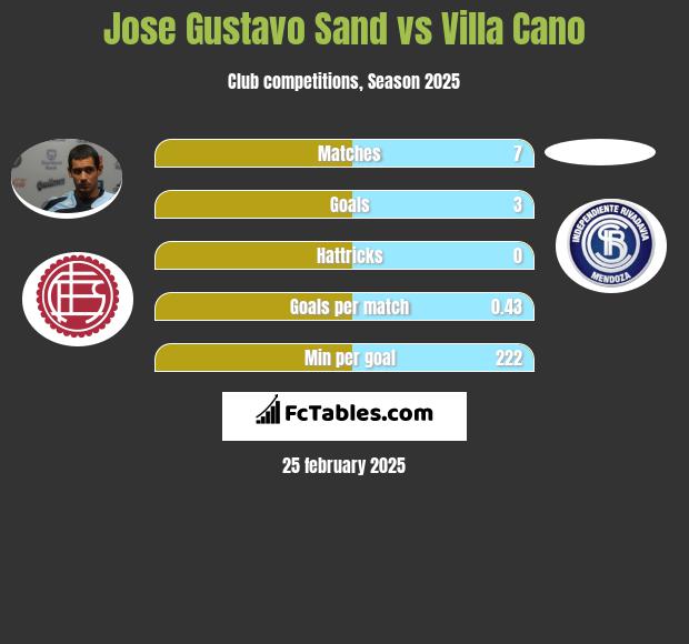 Jose Gustavo Sand vs Villa Cano h2h player stats