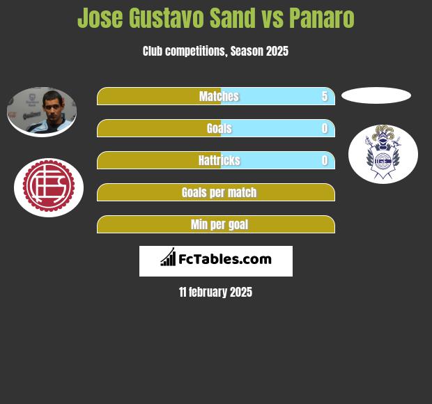 Jose Gustavo Sand vs Panaro h2h player stats