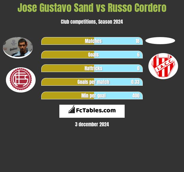 Jose Gustavo Sand vs Russo Cordero h2h player stats