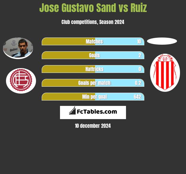 Jose Gustavo Sand vs Ruiz h2h player stats