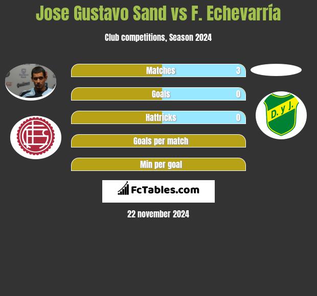 Jose Gustavo Sand vs F. Echevarría h2h player stats