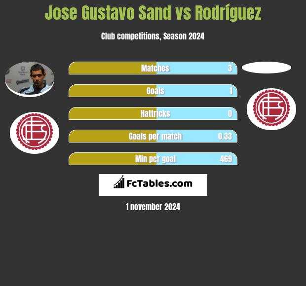 Jose Gustavo Sand vs Rodríguez h2h player stats