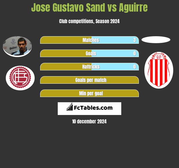 Jose Gustavo Sand vs Aguirre h2h player stats