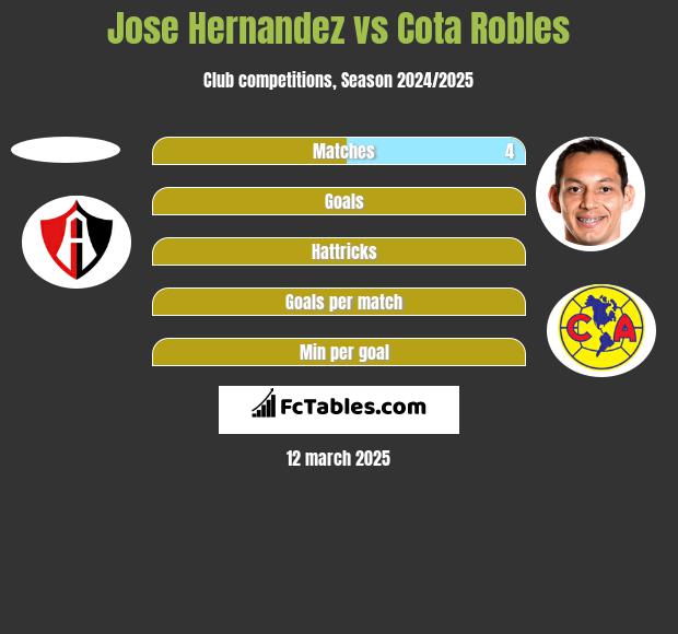 Jose Hernandez vs Cota Robles h2h player stats