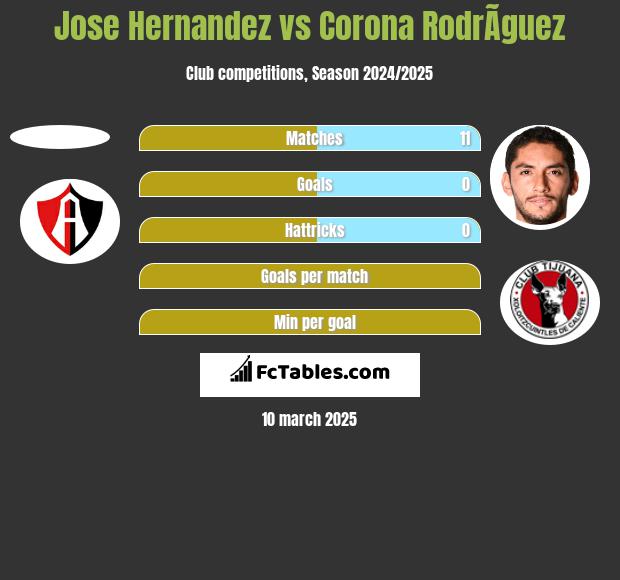 Jose Hernandez vs Corona RodrÃ­guez h2h player stats