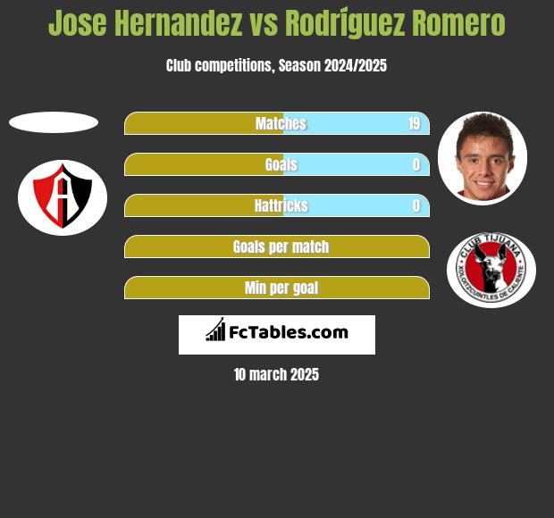 Jose Hernandez vs Rodríguez Romero h2h player stats