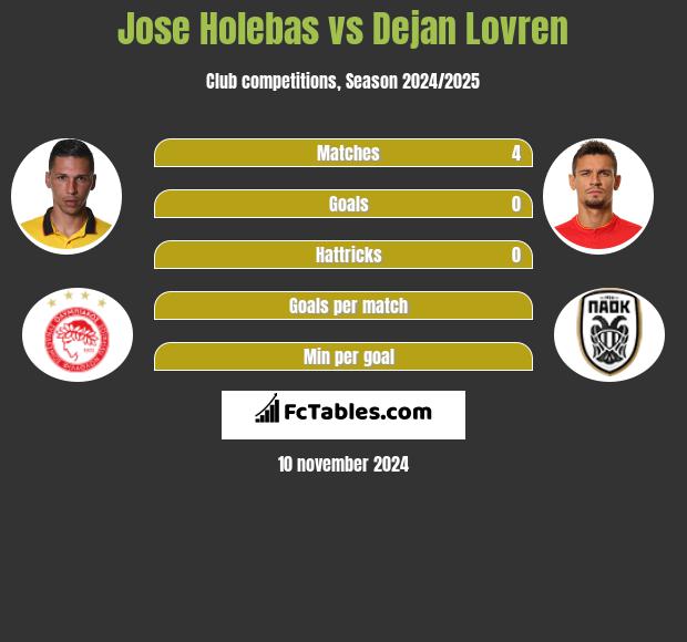 Jose Holebas vs Dejan Lovren h2h player stats