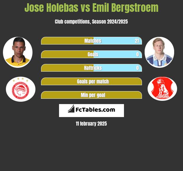 Jose Holebas vs Emil Bergstroem h2h player stats