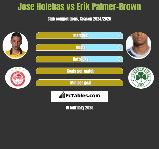 Jose Holebas vs Erik Palmer-Brown h2h player stats