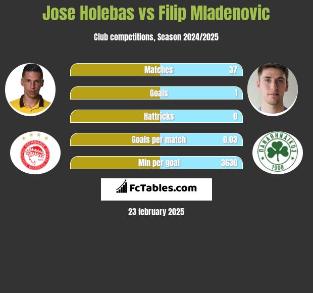 Jose Holebas vs Filip Mladenovic h2h player stats