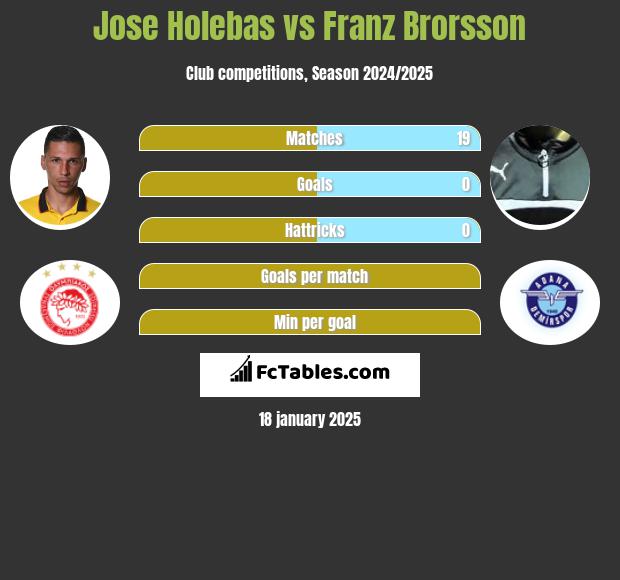 Jose Holebas vs Franz Brorsson h2h player stats