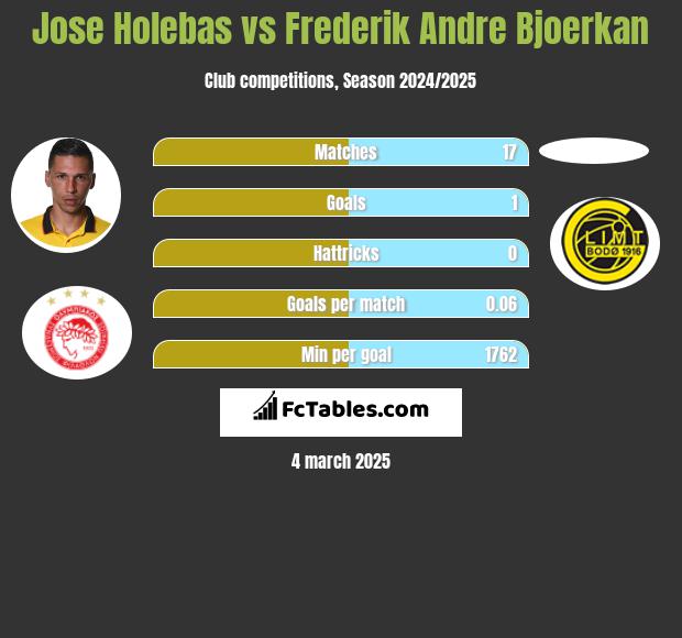 Jose Holebas vs Frederik Andre Bjoerkan h2h player stats