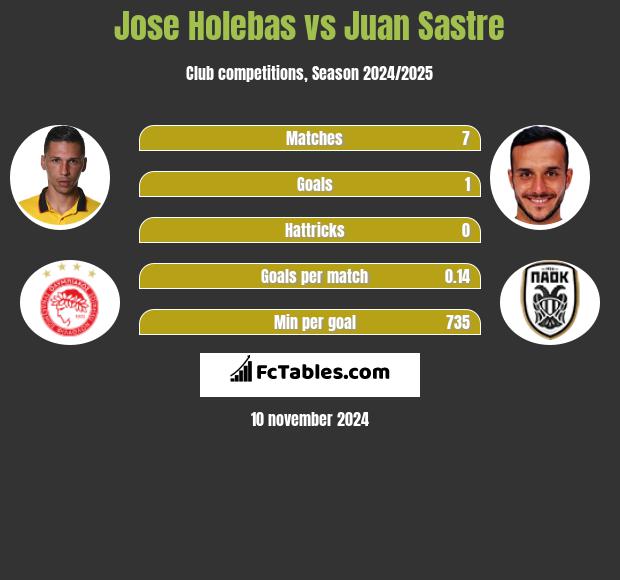 Jose Holebas vs Juan Sastre h2h player stats