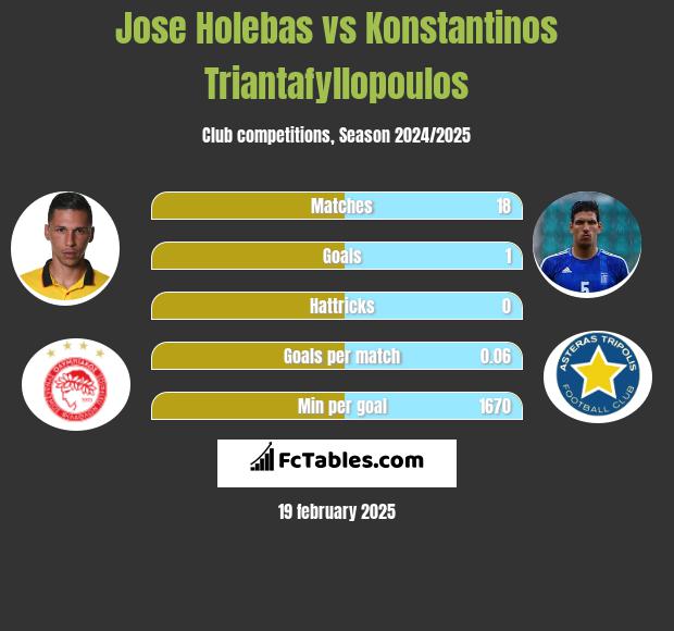 Jose Holebas vs Konstantinos Triantafyllopoulos h2h player stats