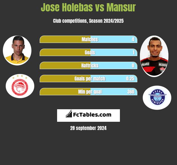 Jose Holebas vs Mansur h2h player stats