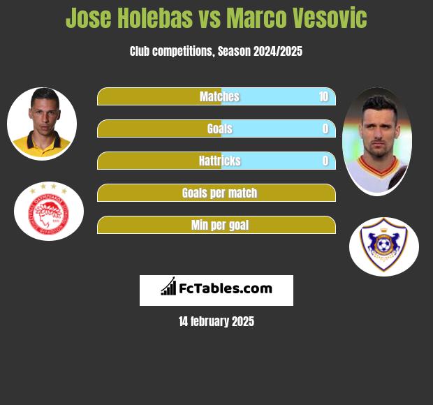 Jose Holebas vs Marko Vesović h2h player stats