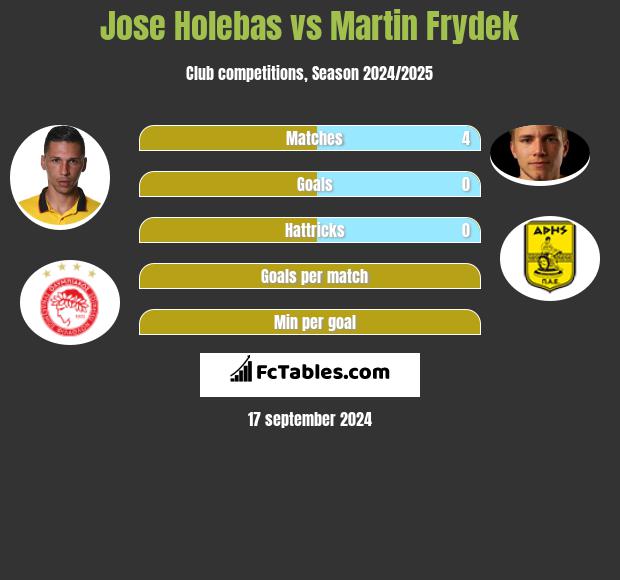 Jose Holebas vs Martin Frydek h2h player stats