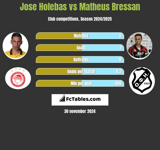 Jose Holebas vs Matheus Bressan h2h player stats