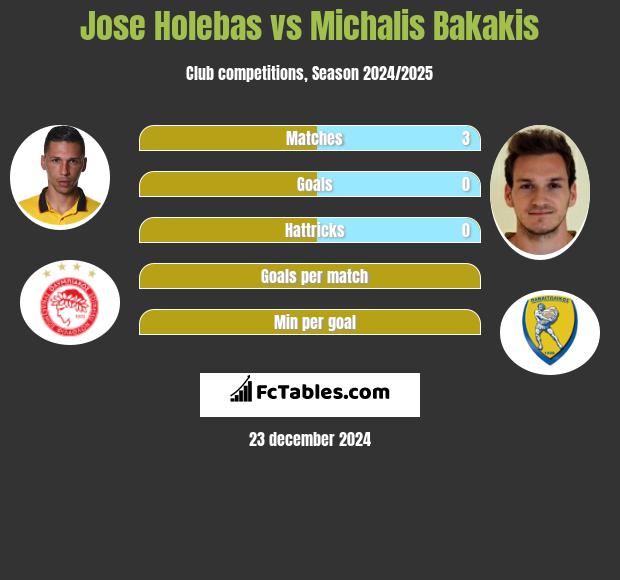 Jose Holebas vs Michalis Bakakis h2h player stats