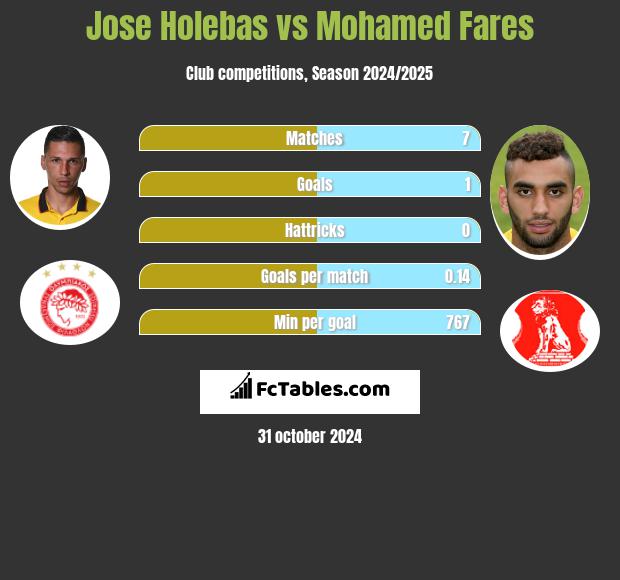 Jose Holebas vs Mohamed Fares h2h player stats