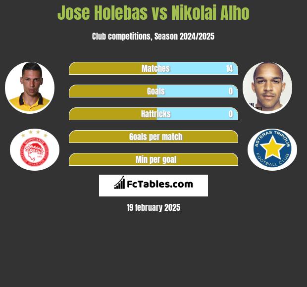 Jose Holebas vs Nikolai Alho h2h player stats