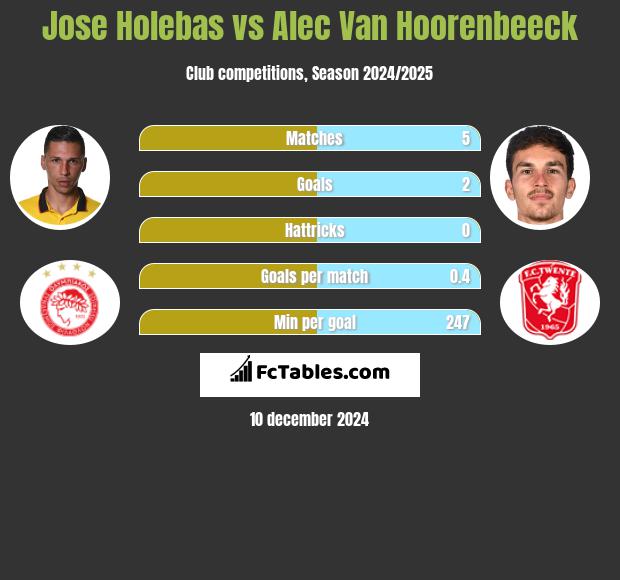 Jose Holebas vs Alec Van Hoorenbeeck h2h player stats