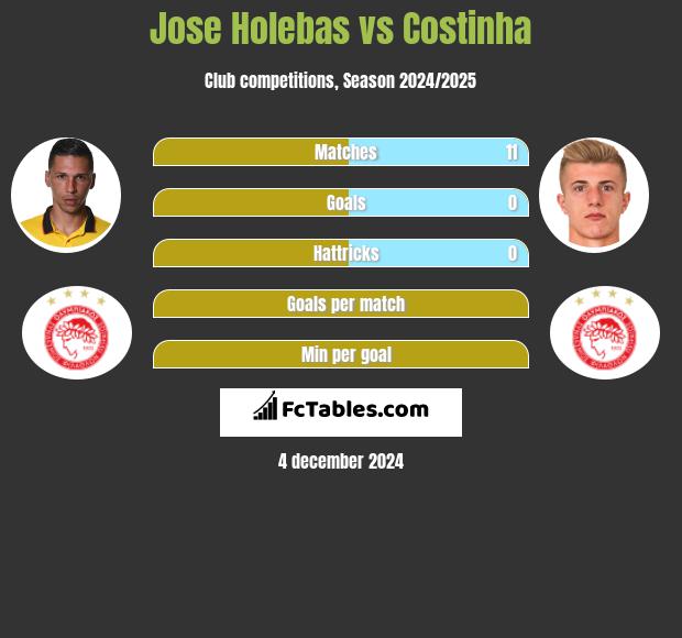 Jose Holebas vs Costinha h2h player stats