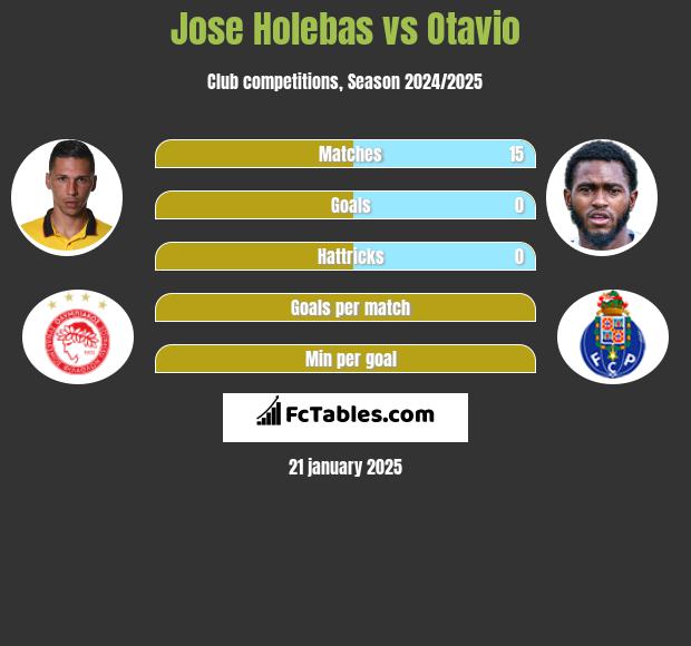 Jose Holebas vs Otavio h2h player stats