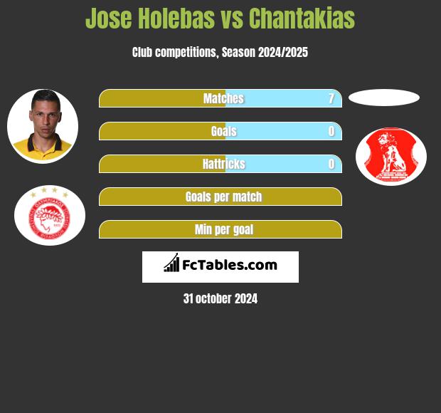 Jose Holebas vs Chantakias h2h player stats