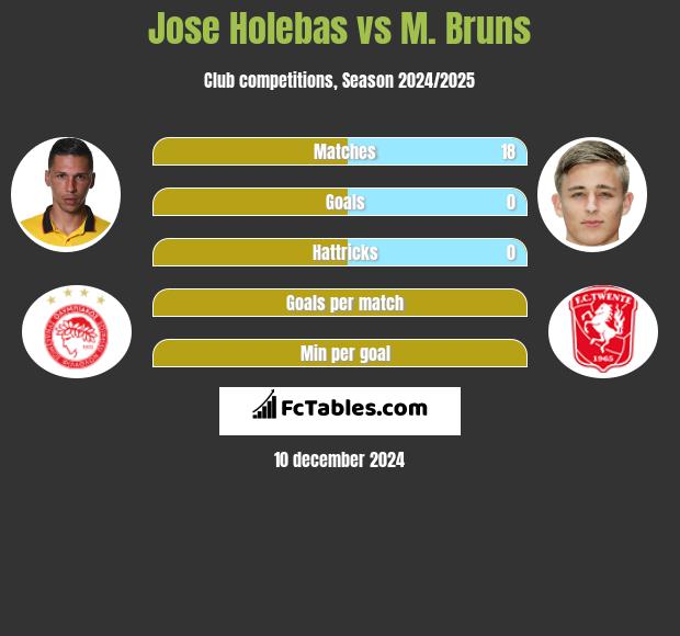 Jose Holebas vs M. Bruns h2h player stats