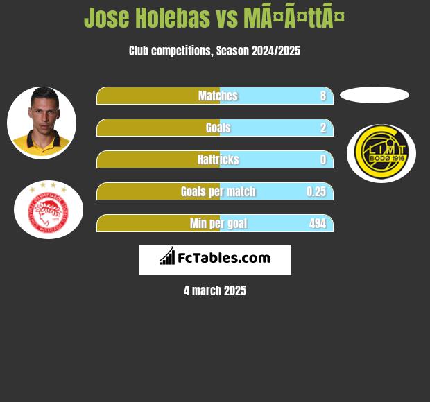 Jose Holebas vs MÃ¤Ã¤ttÃ¤ h2h player stats