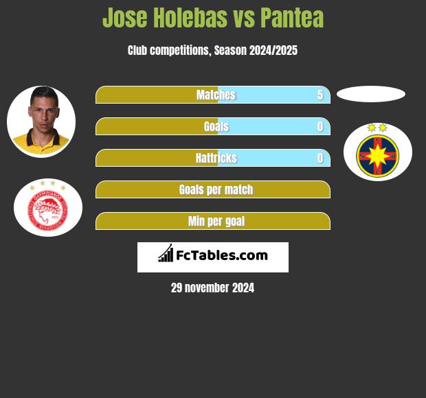 Jose Holebas vs Pantea h2h player stats