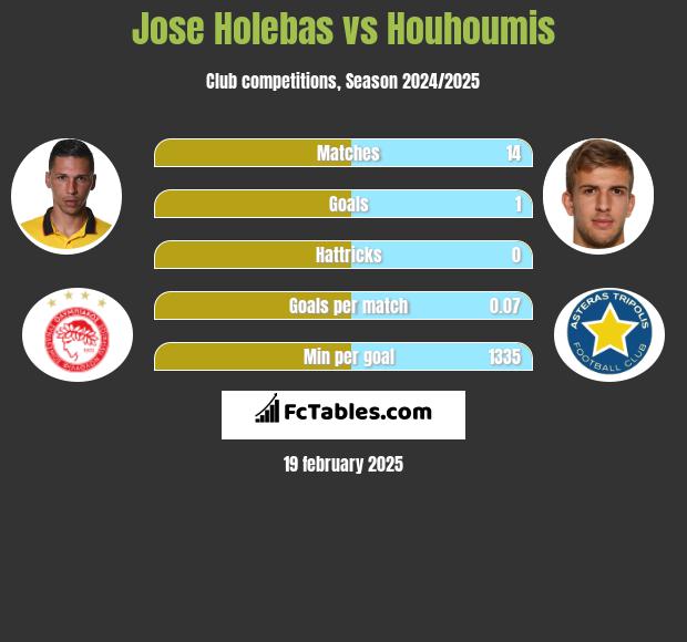 Jose Holebas vs Houhoumis h2h player stats