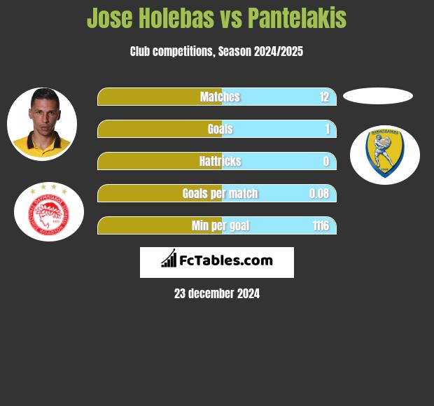 Jose Holebas vs Pantelakis h2h player stats