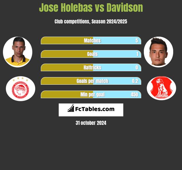 Jose Holebas vs Davidson h2h player stats