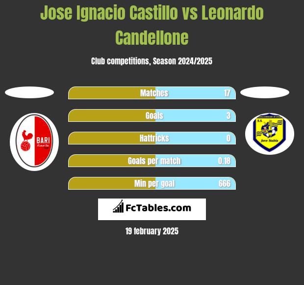 Jose Ignacio Castillo vs Leonardo Candellone h2h player stats