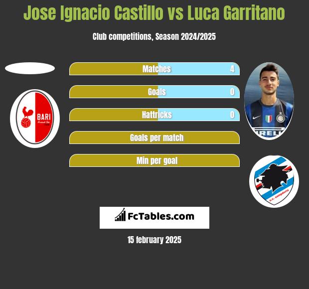 Jose Ignacio Castillo vs Luca Garritano h2h player stats