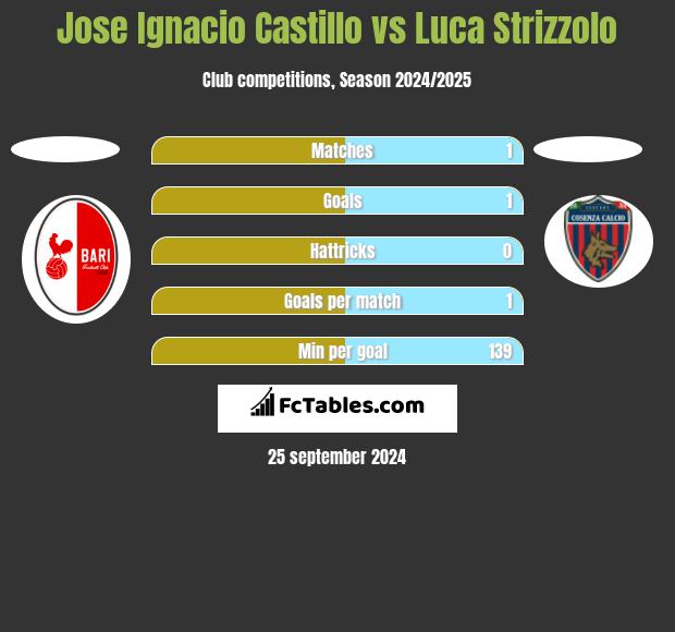 Jose Ignacio Castillo vs Luca Strizzolo h2h player stats