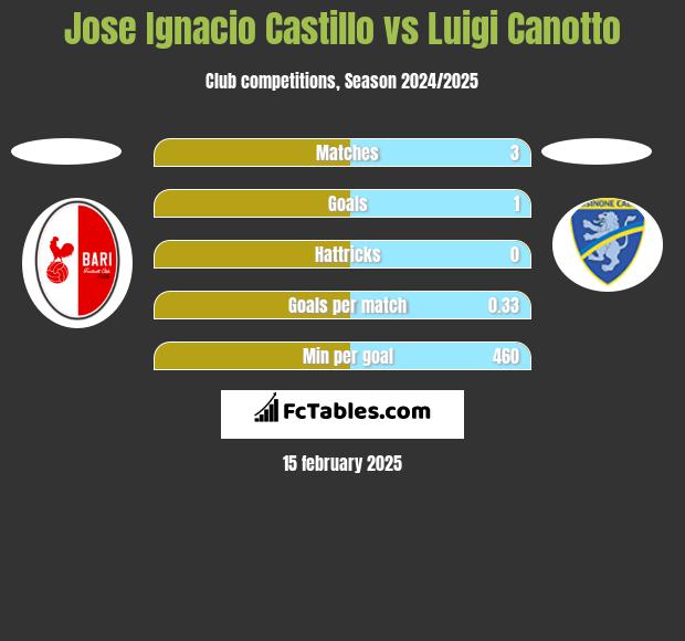 Jose Ignacio Castillo vs Luigi Canotto h2h player stats