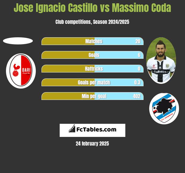 Jose Ignacio Castillo vs Massimo Coda h2h player stats