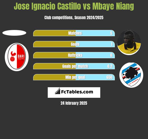 Jose Ignacio Castillo vs Mbaye Niang h2h player stats