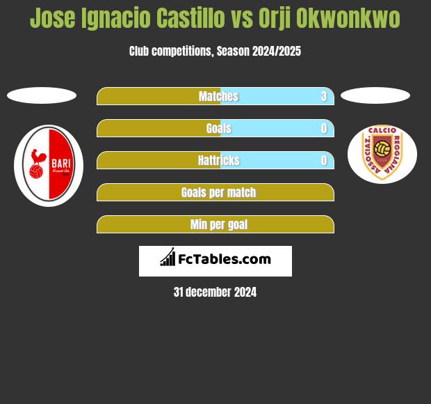 Jose Ignacio Castillo vs Orji Okwonkwo h2h player stats