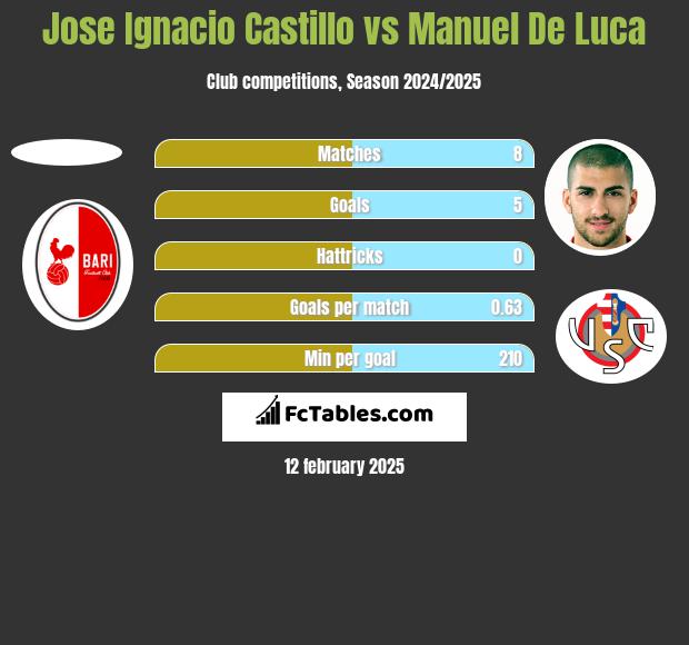 Jose Ignacio Castillo vs Manuel De Luca h2h player stats