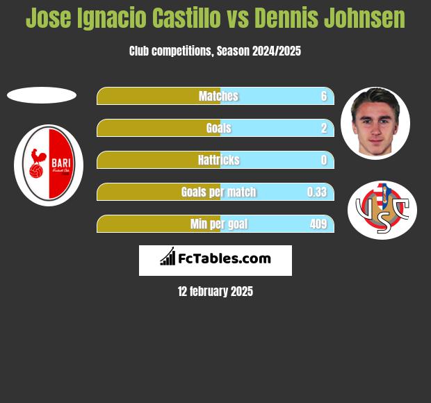 Jose Ignacio Castillo vs Dennis Johnsen h2h player stats