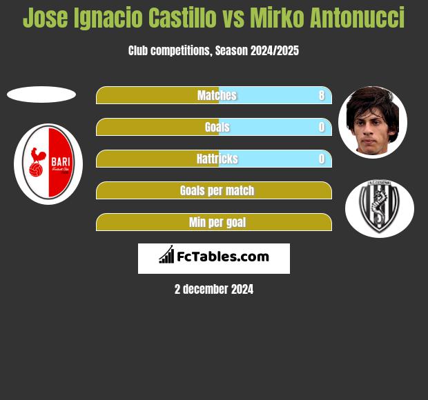 Jose Ignacio Castillo vs Mirko Antonucci h2h player stats